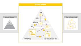 a triangular graphic of the automation pyramid in five layers; center: the triangular graphic with machine functions as icons; right: machine functions are freely connected to each other 